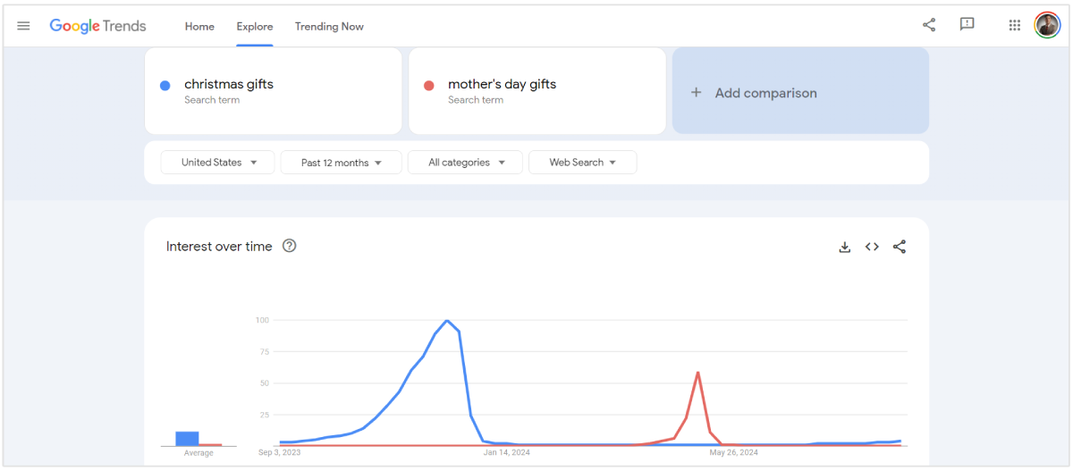 kerstcadeaus vs cadeaus voor Moederdag